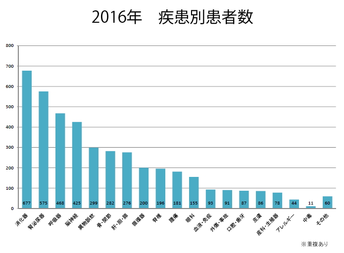 疾患別患者数